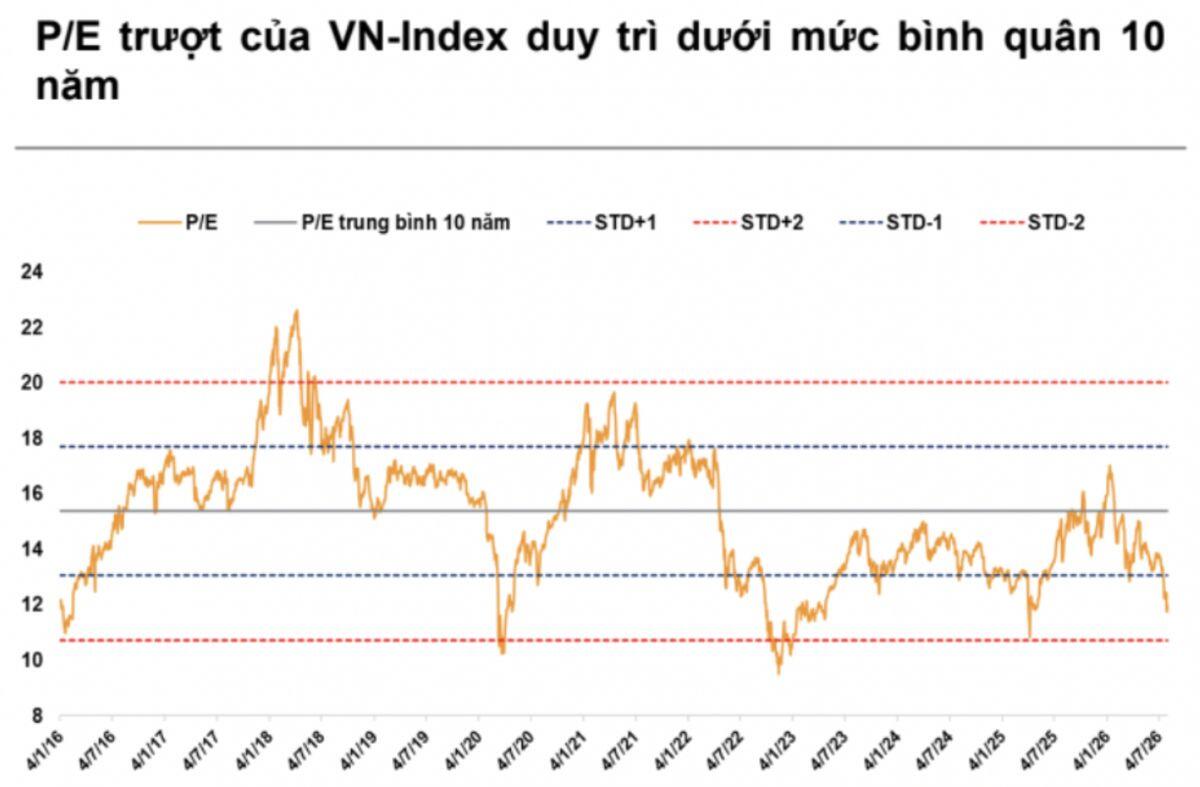 VN-Index: Định giá thấp, kỳ vọng cao
