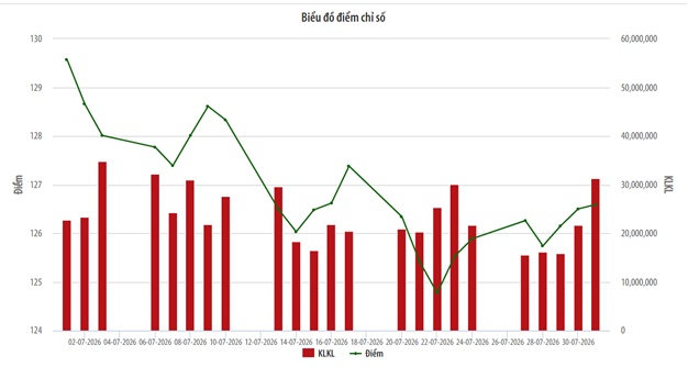 HNX giảm 13%, thanh khoản tăng 15%