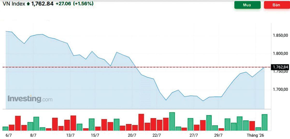 VN-Index trước ngưỡng 1.800 điểm