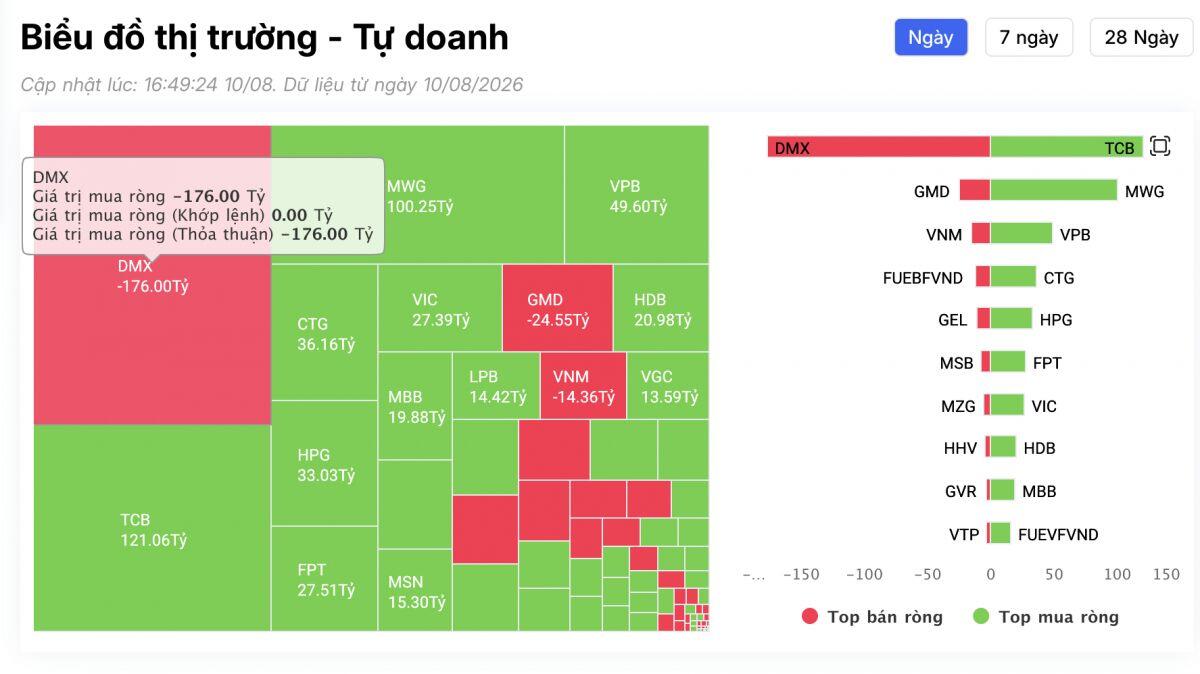 Tự doanh mua ròng hơn 300 tỷ đồng, DMX vẫn bị bán mạnh