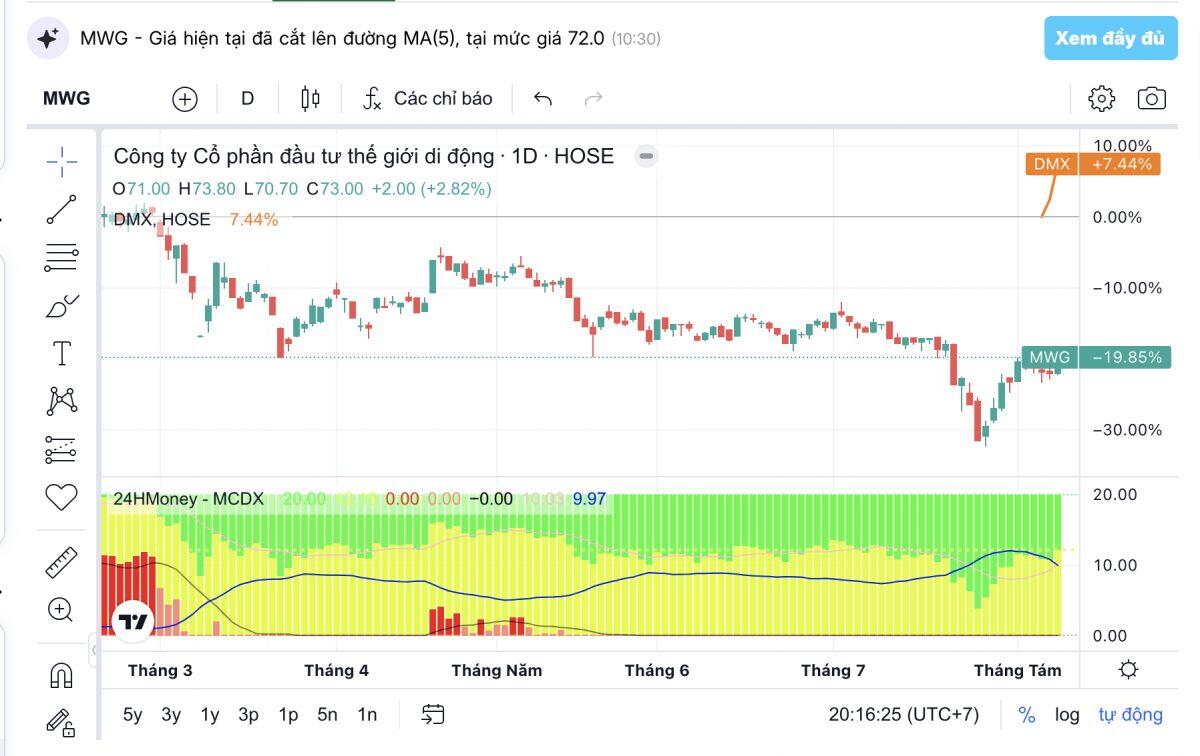 DMX vừa lên sàn đã “vượt mặt” MWG