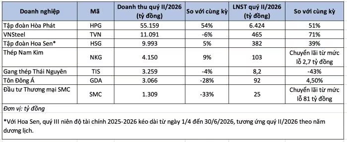 Thép quý II: Kẻ thắng, người hụt hơi