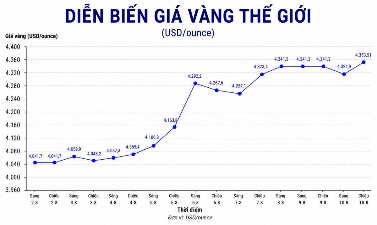 Vàng áp sát đỉnh 7 tuần, chờ “phán quyết” từ Fed