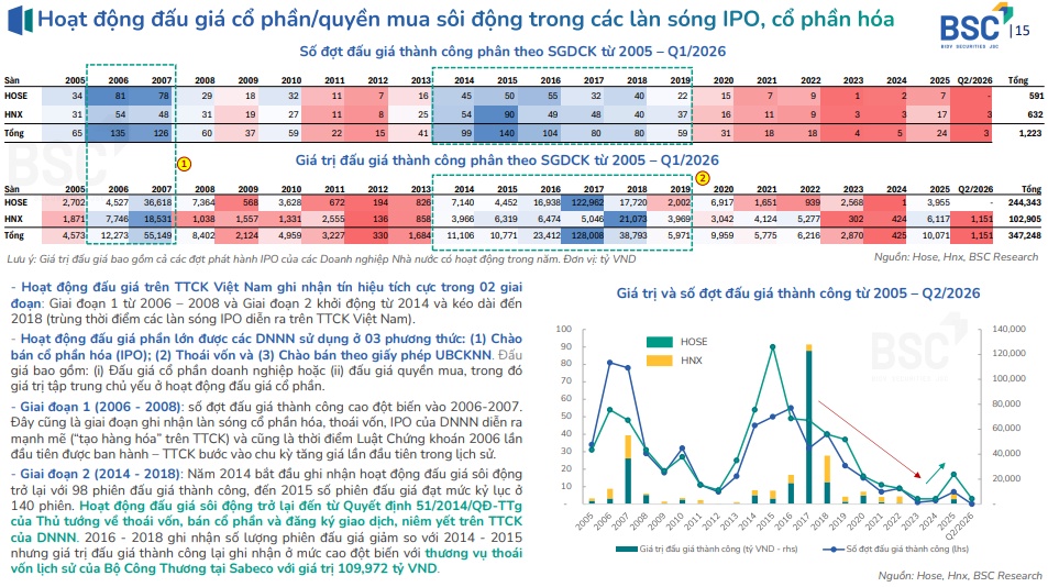 Sau Quyết định 40, loạt cổ phiếu nào đang chờ câu chuyện thoái vốn?