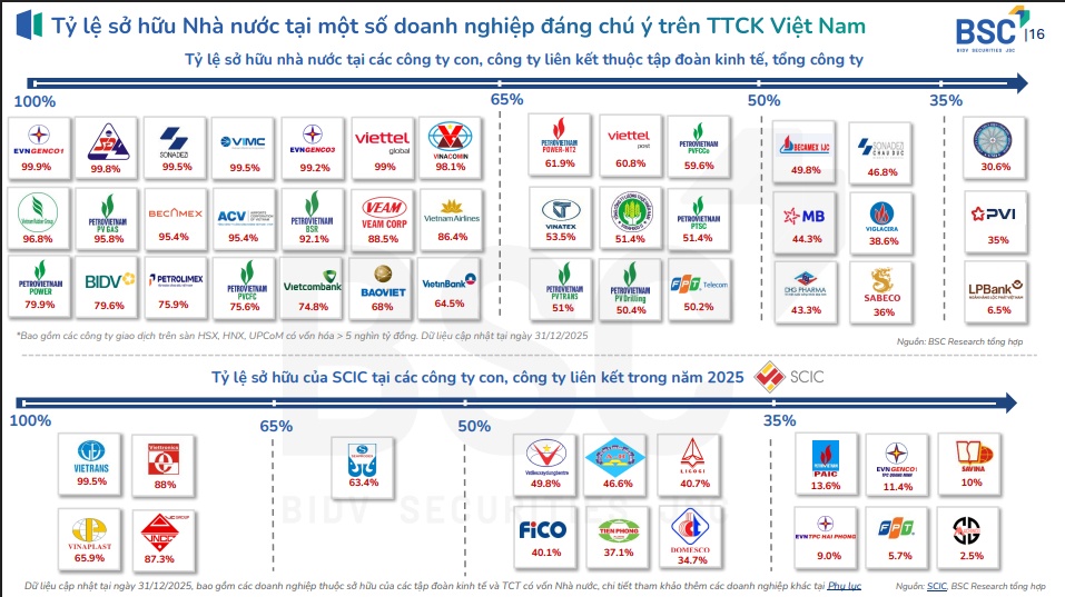 Sau Quyết định 40, loạt cổ phiếu nào đang chờ câu chuyện thoái vốn?