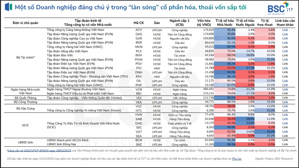 Sau Quyết định 40, loạt cổ phiếu nào đang chờ câu chuyện thoái vốn?