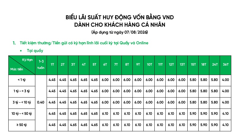 VPBank điều chỉnh lãi suất tháng 8: Nhiều kỳ hạn giảm mạnh
