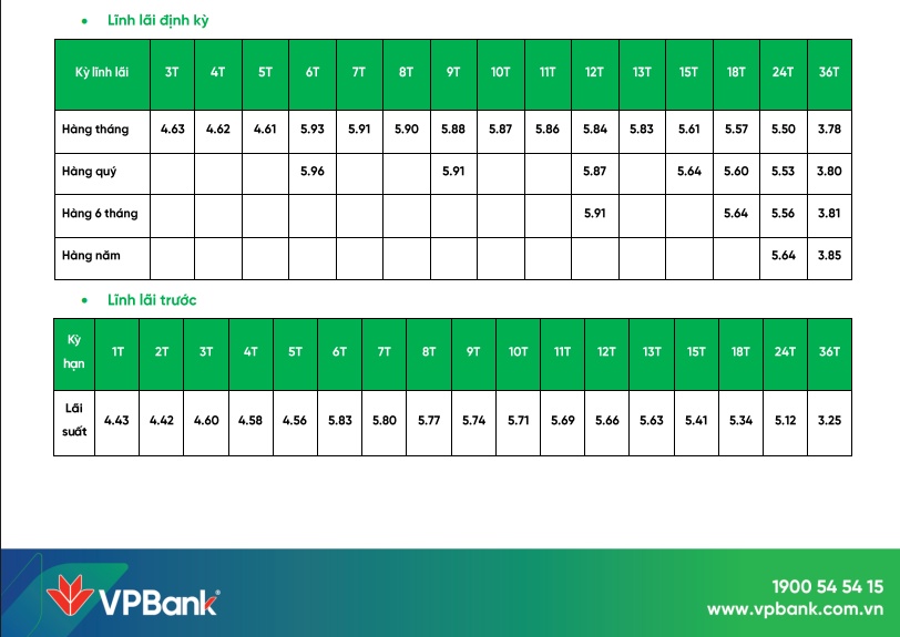VPBank điều chỉnh lãi suất tháng 8: Nhiều kỳ hạn giảm mạnh
