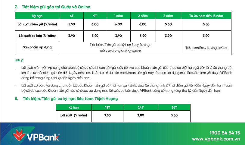 VPBank điều chỉnh lãi suất tháng 8: Nhiều kỳ hạn giảm mạnh