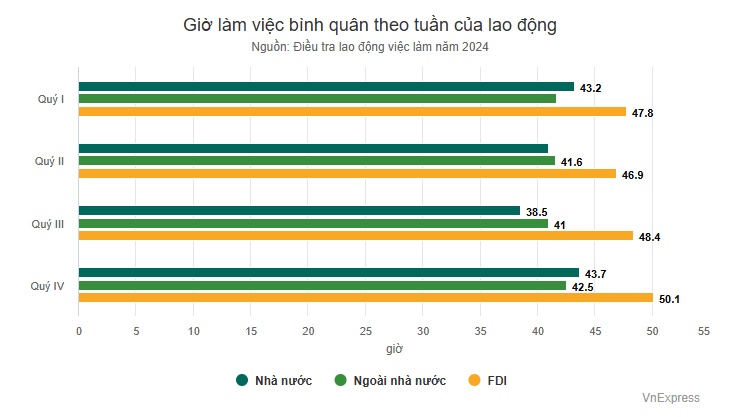 Kiến nghị giảm tuần làm việc của lao động doanh nghiệp xuống 40-44 giờ