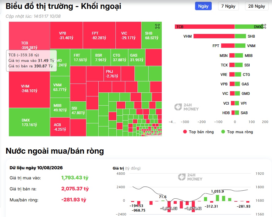 Khối ngoại xả hơn 600 tỷ VHM và TCB: Tiền ngoại đang “quay xe”?
