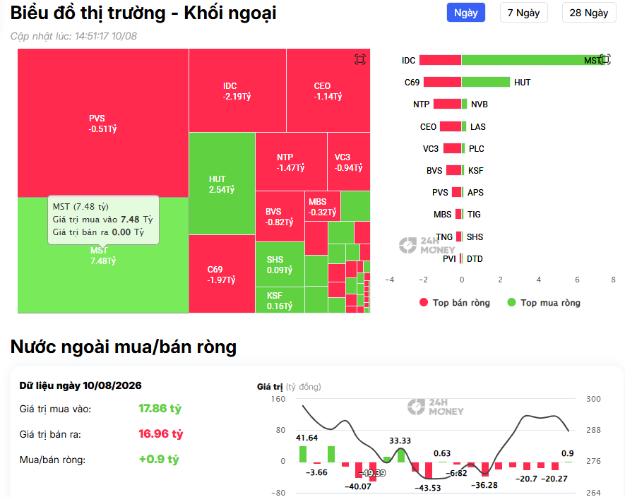 Khối ngoại xả hơn 600 tỷ VHM và TCB: Tiền ngoại đang “quay xe”?