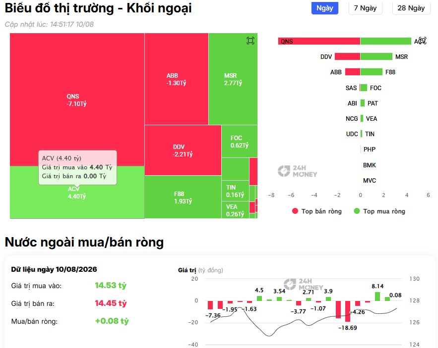 Khối ngoại xả hơn 600 tỷ VHM và TCB: Tiền ngoại đang “quay xe”?
