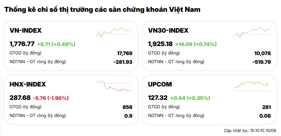 VN-Index tăng gần 9 điểm, thị trường tiếp tục “thăng hoa”