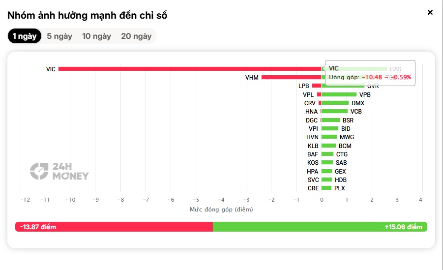 VN-Index tăng gần 9 điểm, thị trường tiếp tục “thăng hoa”