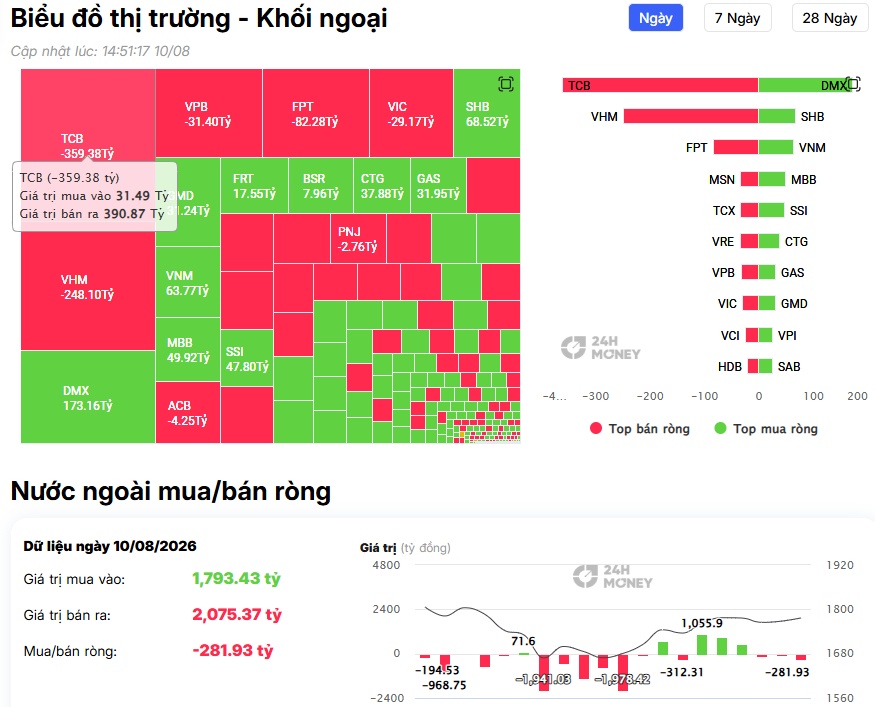 VN-Index tăng gần 9 điểm, thị trường tiếp tục “thăng hoa”