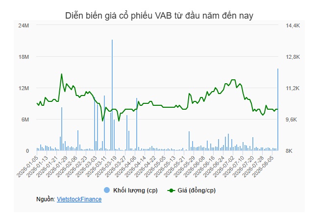 UBCKNN nhận được hồ sơ phát hành cổ phiếu để tăng vốn từ nguồn vốn chủ sở hữu của VietABank