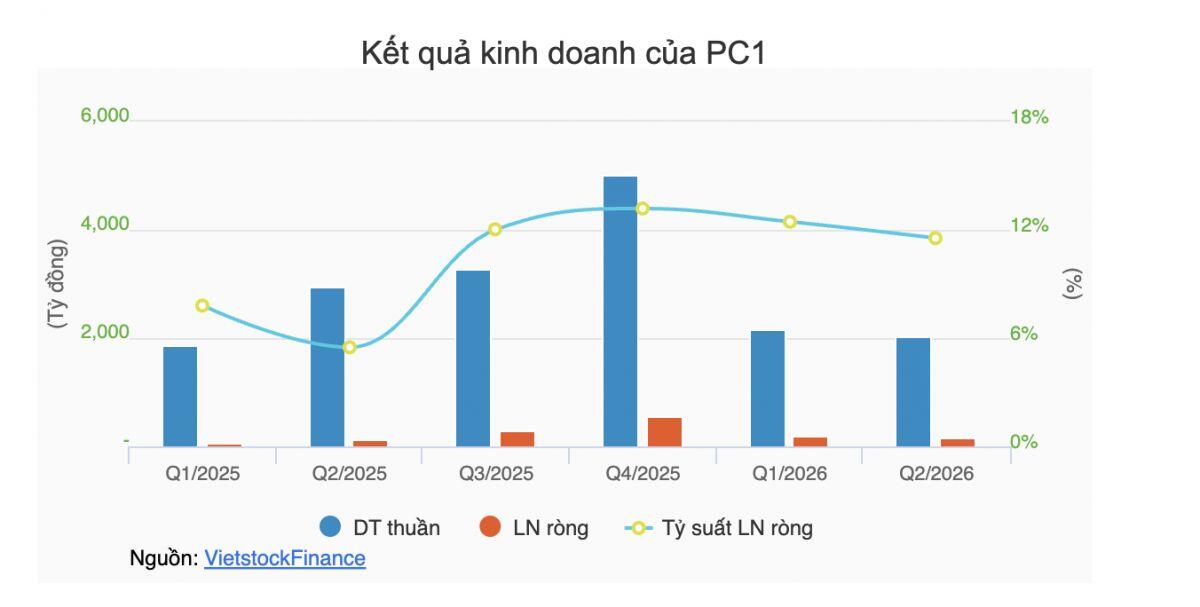 Các doanh nghiệp điện có lãnh đạo vướng lao lý kinh doanh ra sao trong quý 2?