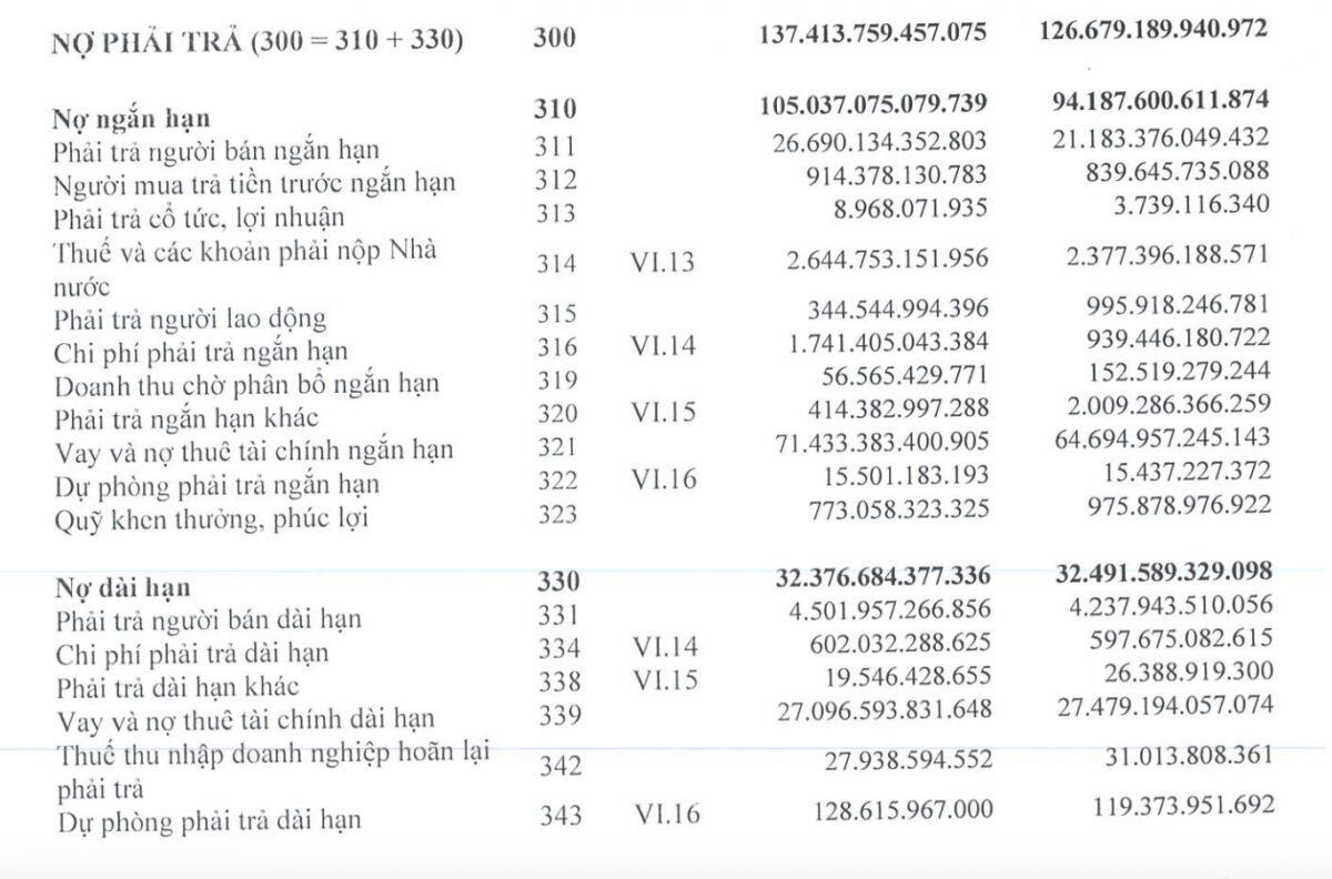 Hòa Phát vay mới hơn 71.000 tỷ, trả gần 65.000 tỷ nợ gốc: Gánh lãi vay tăng mạnh