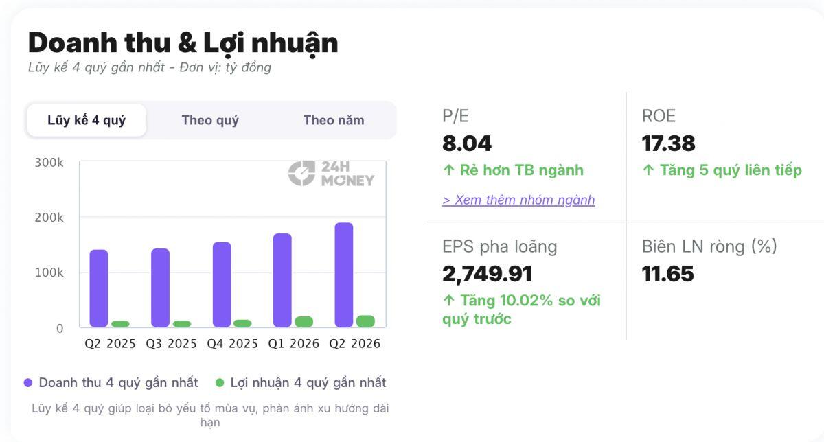 Hòa Phát vay mới hơn 71.000 tỷ, trả gần 65.000 tỷ nợ gốc: Gánh lãi vay tăng mạnh