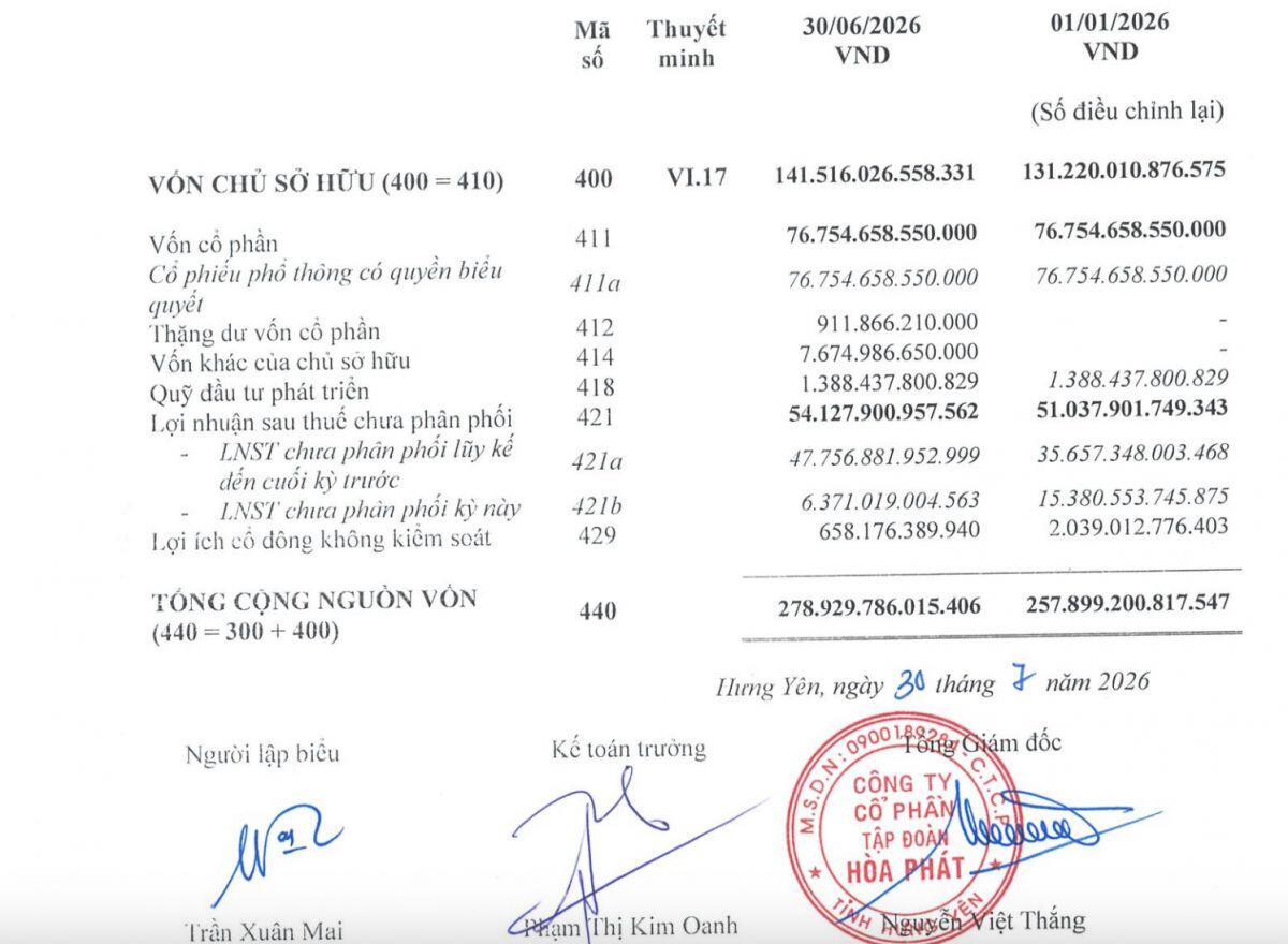 Hòa Phát vay mới hơn 71.000 tỷ, trả gần 65.000 tỷ nợ gốc: Gánh lãi vay tăng mạnh