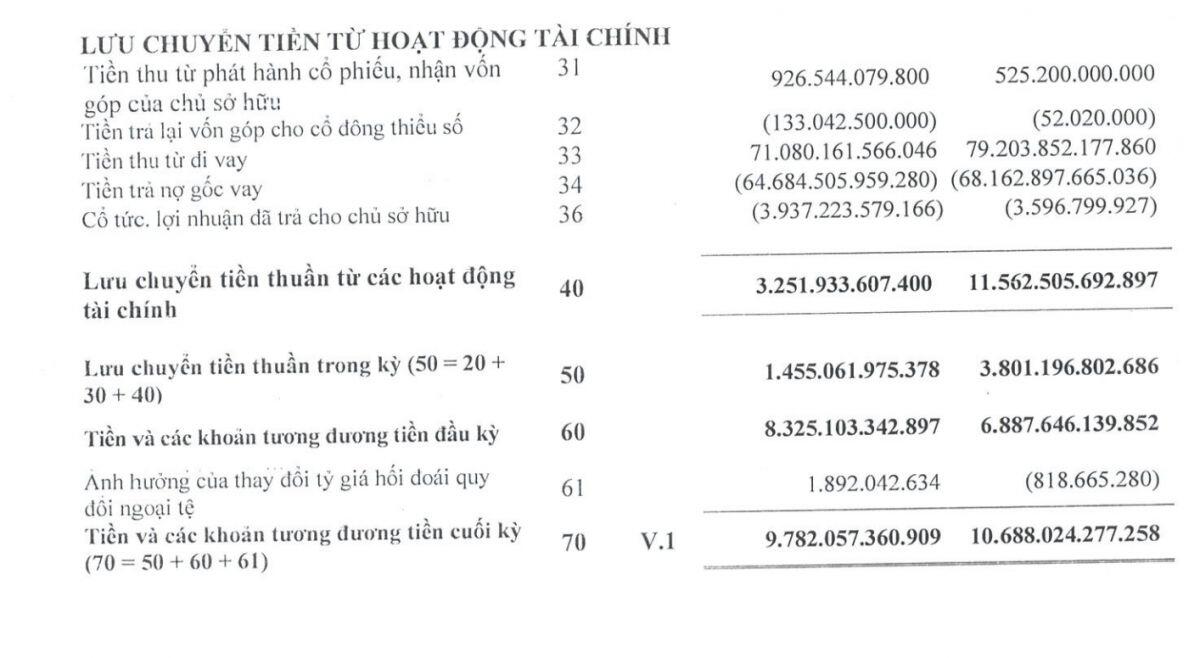Hòa Phát vay mới hơn 71.000 tỷ, trả gần 65.000 tỷ nợ gốc: Gánh lãi vay tăng mạnh