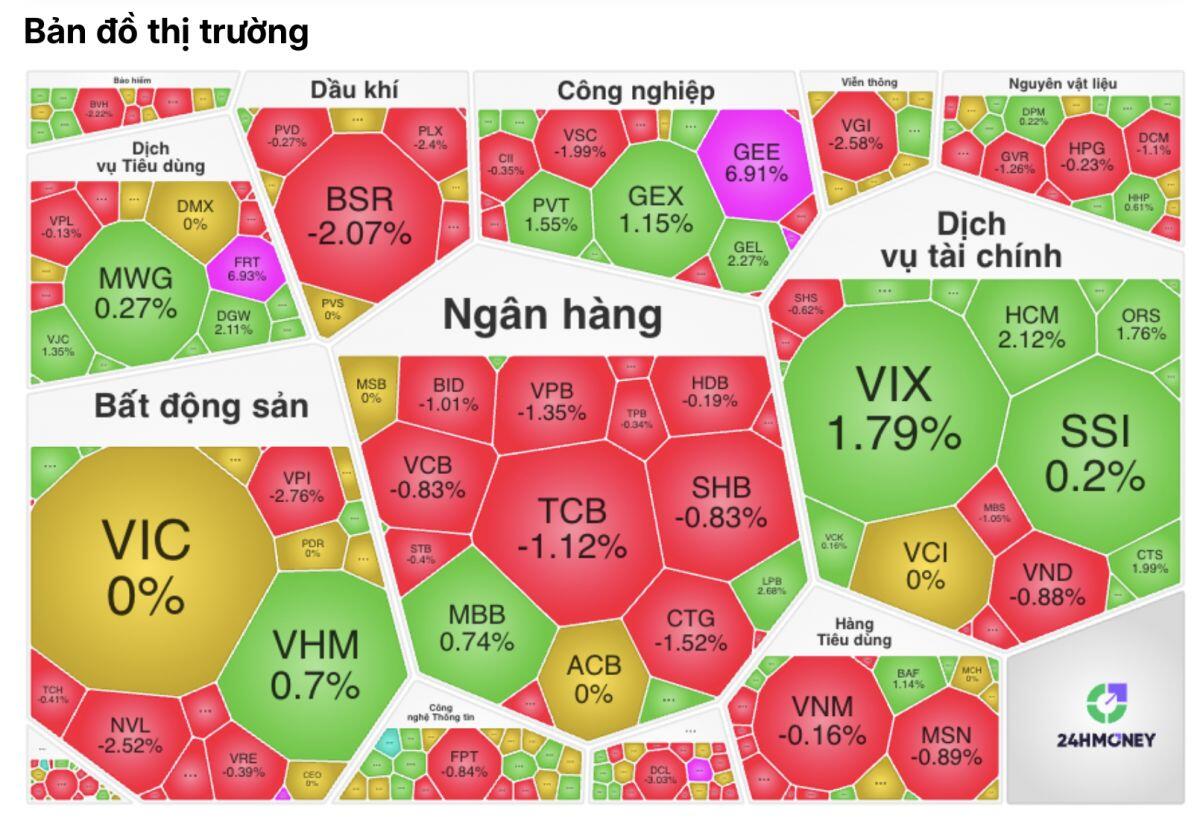 Ngân hàng và dầu khí đồng loạt suy yếu, hàng loạt cổ phiếu lớn kéo chỉ số đi xuống