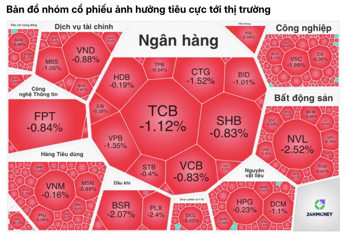 Ngân hàng và dầu khí đồng loạt suy yếu, hàng loạt cổ phiếu lớn kéo chỉ số đi xuống