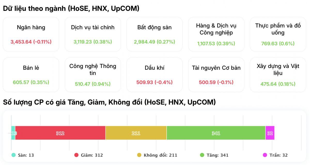 Ngân hàng và dầu khí đồng loạt suy yếu, hàng loạt cổ phiếu lớn kéo chỉ số đi xuống