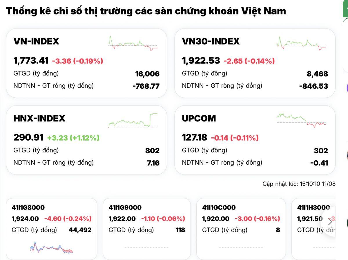 Ngân hàng và dầu khí đồng loạt suy yếu, hàng loạt cổ phiếu lớn kéo chỉ số đi xuống