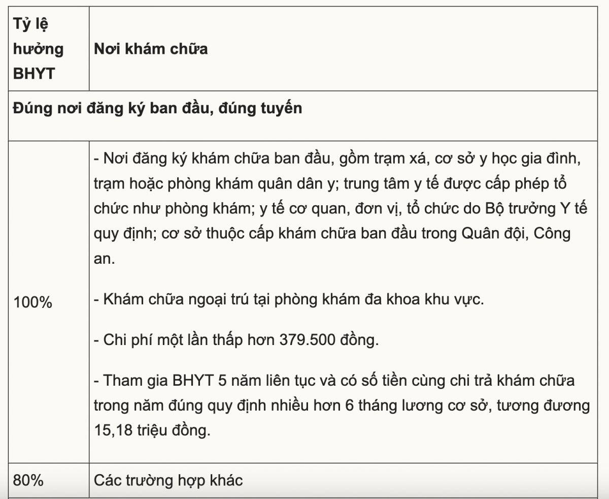 Bảo hiểm y tế học sinh, sinh viên cao nhất 680.000 đồng