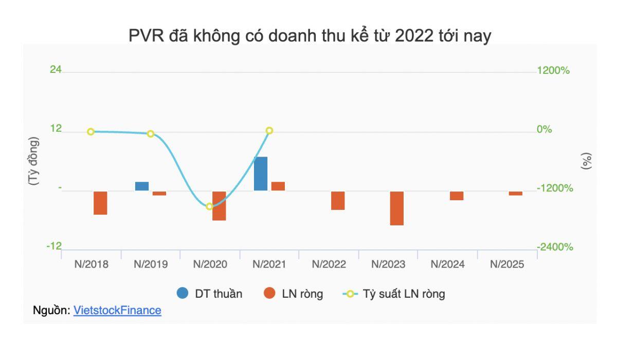 Vì sao vợ Chủ tịch PVR muốn thoái toàn bộ gần 12.5 triệu cổ phiếu