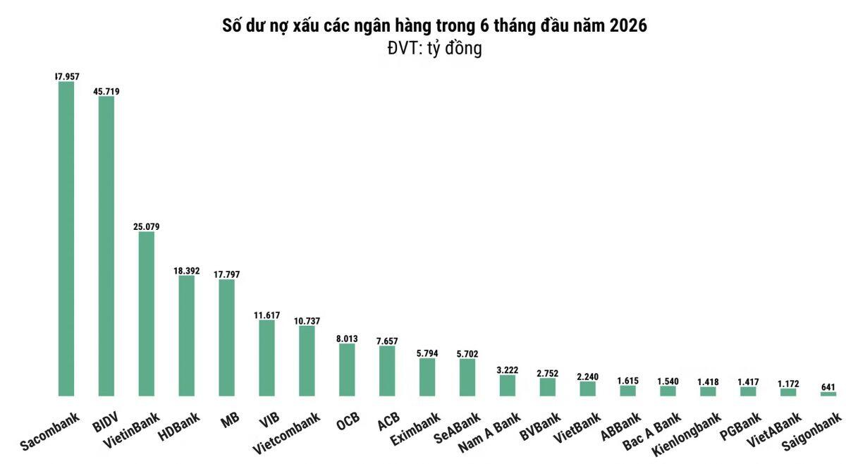 Tín dụng tăng tốc, nợ xấu "chạy" nhanh hơn