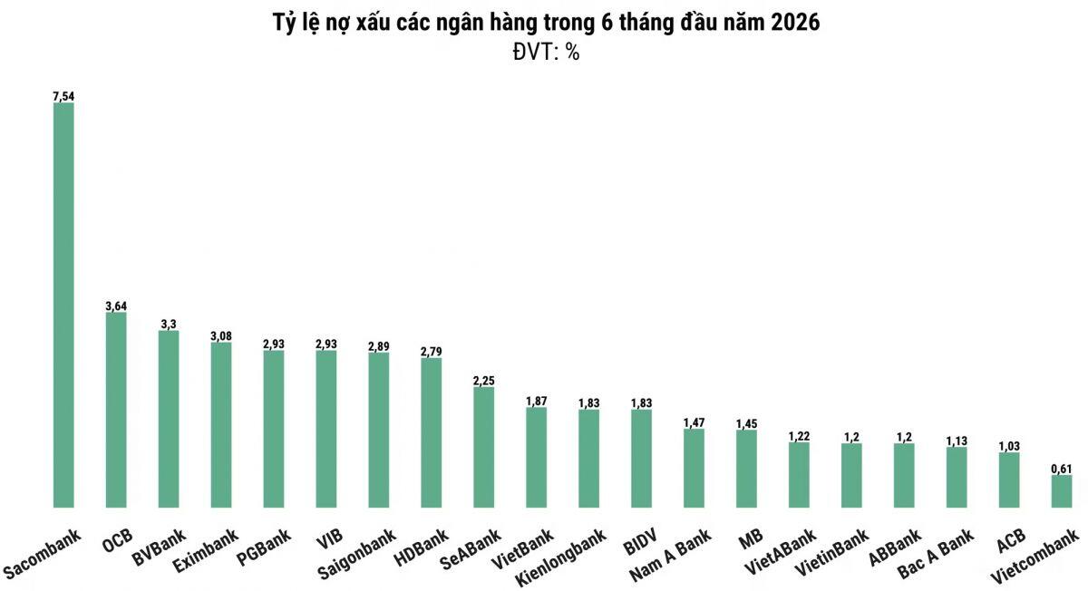 Nợ xấu tăng mạnh, ngân hàng nào đang chịu áp lực?