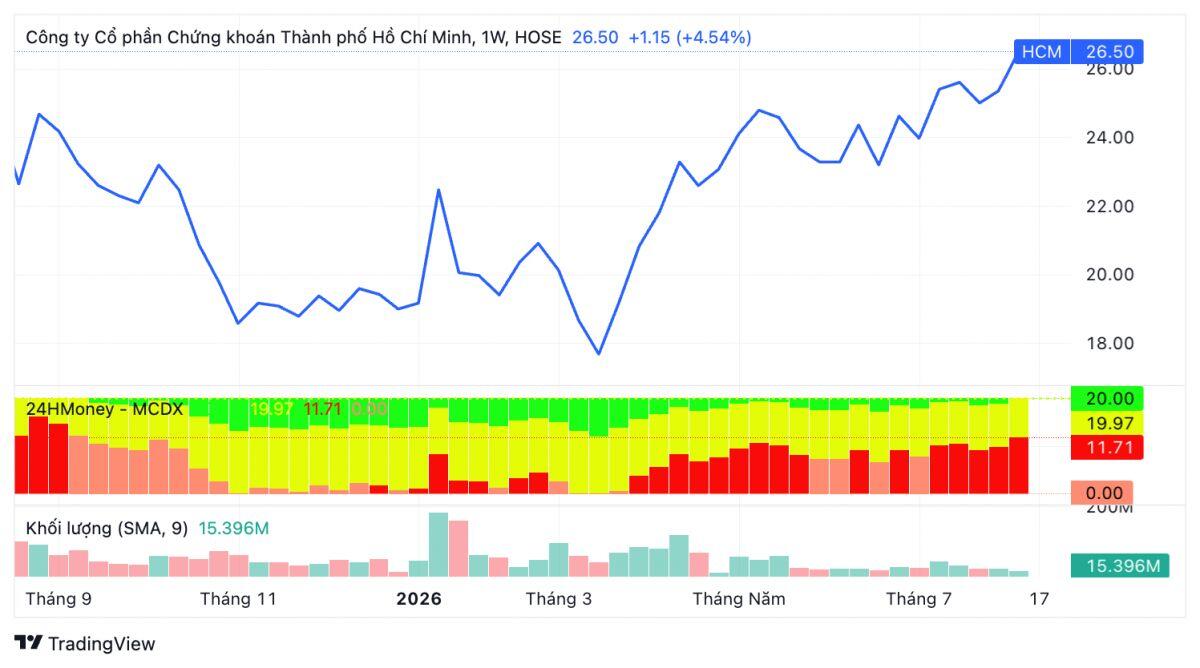 HCM tăng 65%, HSC chuẩn bị bơm thêm gần 2.700 tỷ đồng vào margin: “Dư địa” còn lớn?