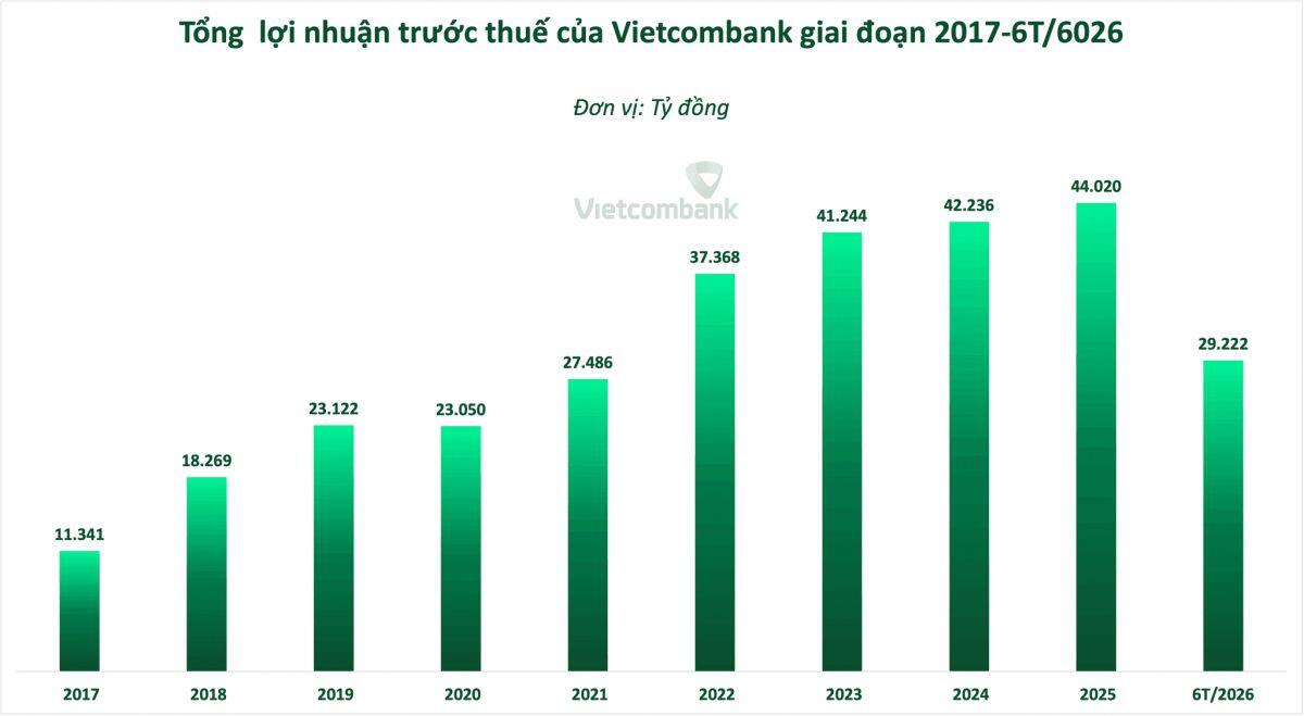 Nợ nhóm 4 của VCB tăng 451%