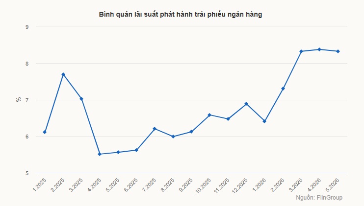 Ngân hàng 'khát' vốn
