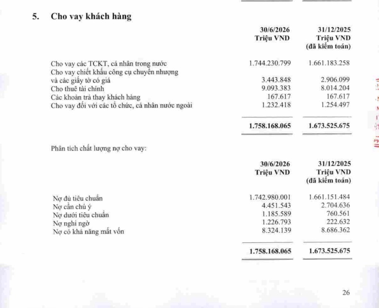 Vietcombank (VCB) 'ôm' 1.227 tỷ đồng nợ nghi ngờ