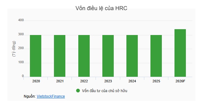 HRC sắp phát hành hơn 4 triệu cp trả cổ tức, tỷ lệ 13.5%