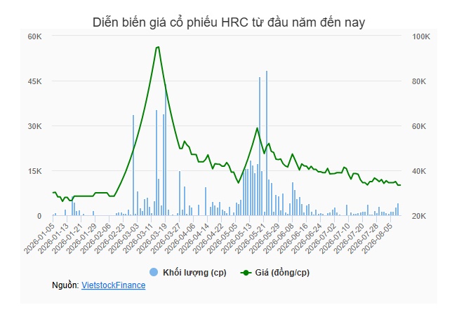 HRC sắp phát hành hơn 4 triệu cp trả cổ tức, tỷ lệ 13.5%