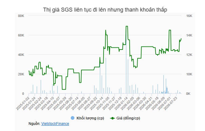 SGS liên tiếp trả cổ tức sau khi các cổ đông lớn tìm được tiếng nói chung