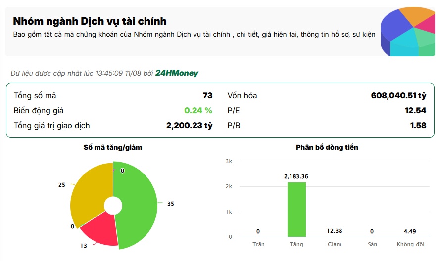 Tiền đang tìm đến nhóm chứng khoán