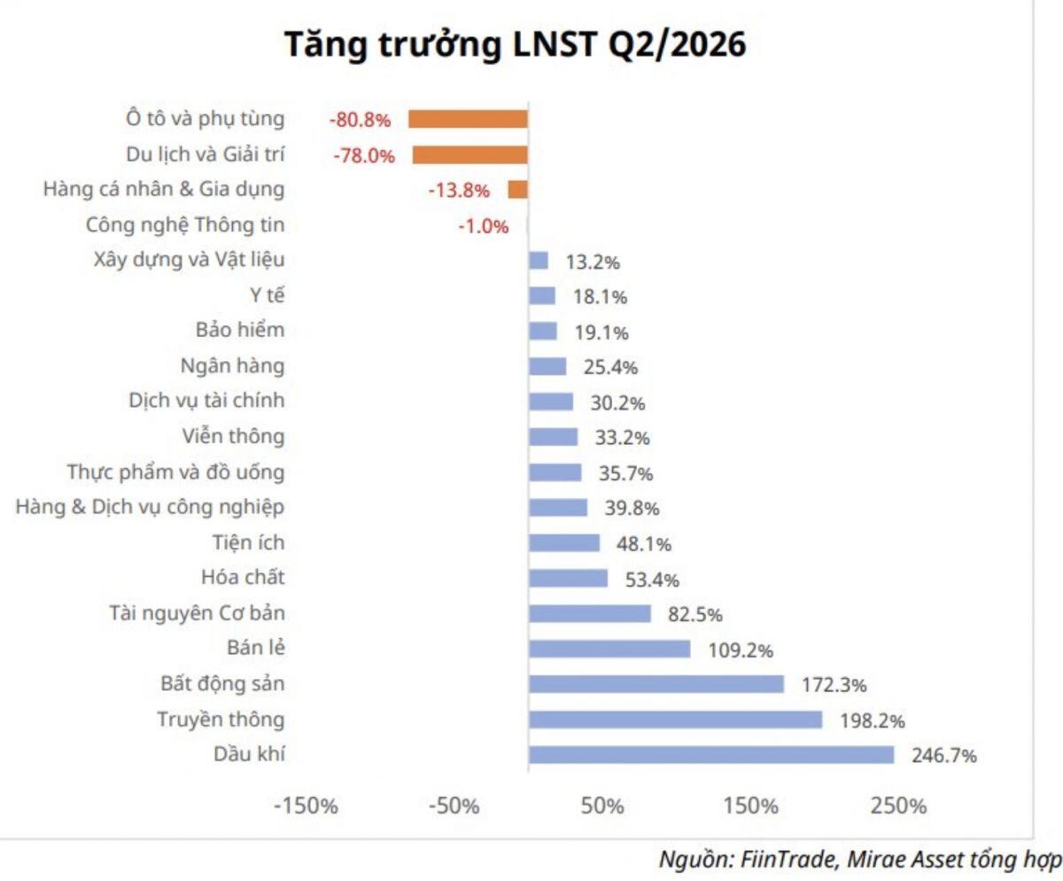 Quý II lộ diện loạt “siêu cổ phiếu”: Lợi nhuận tăng bằng lần, biên lãi gộp liên tục đi lên