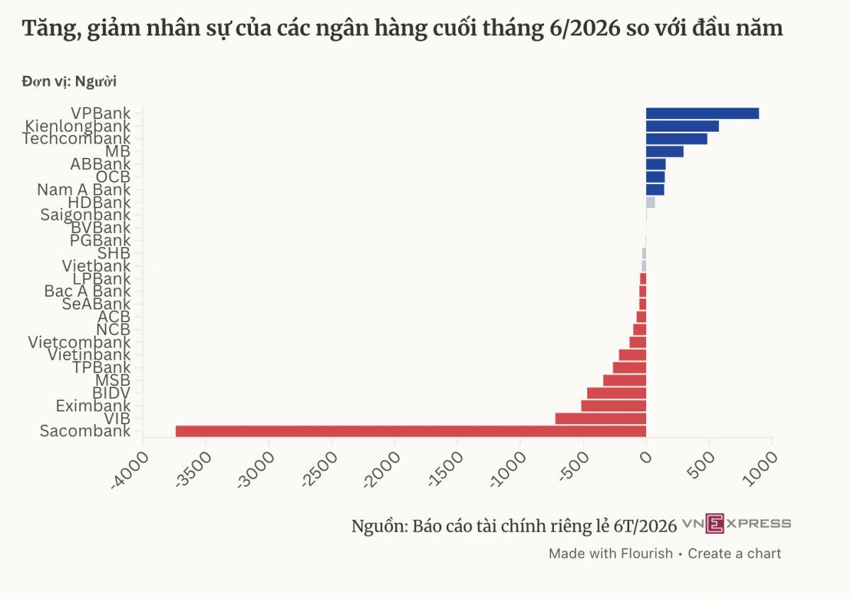 Thấy gì khi các ngân hàng giảm hơn 4.000 nhân viên trong nửa năm?