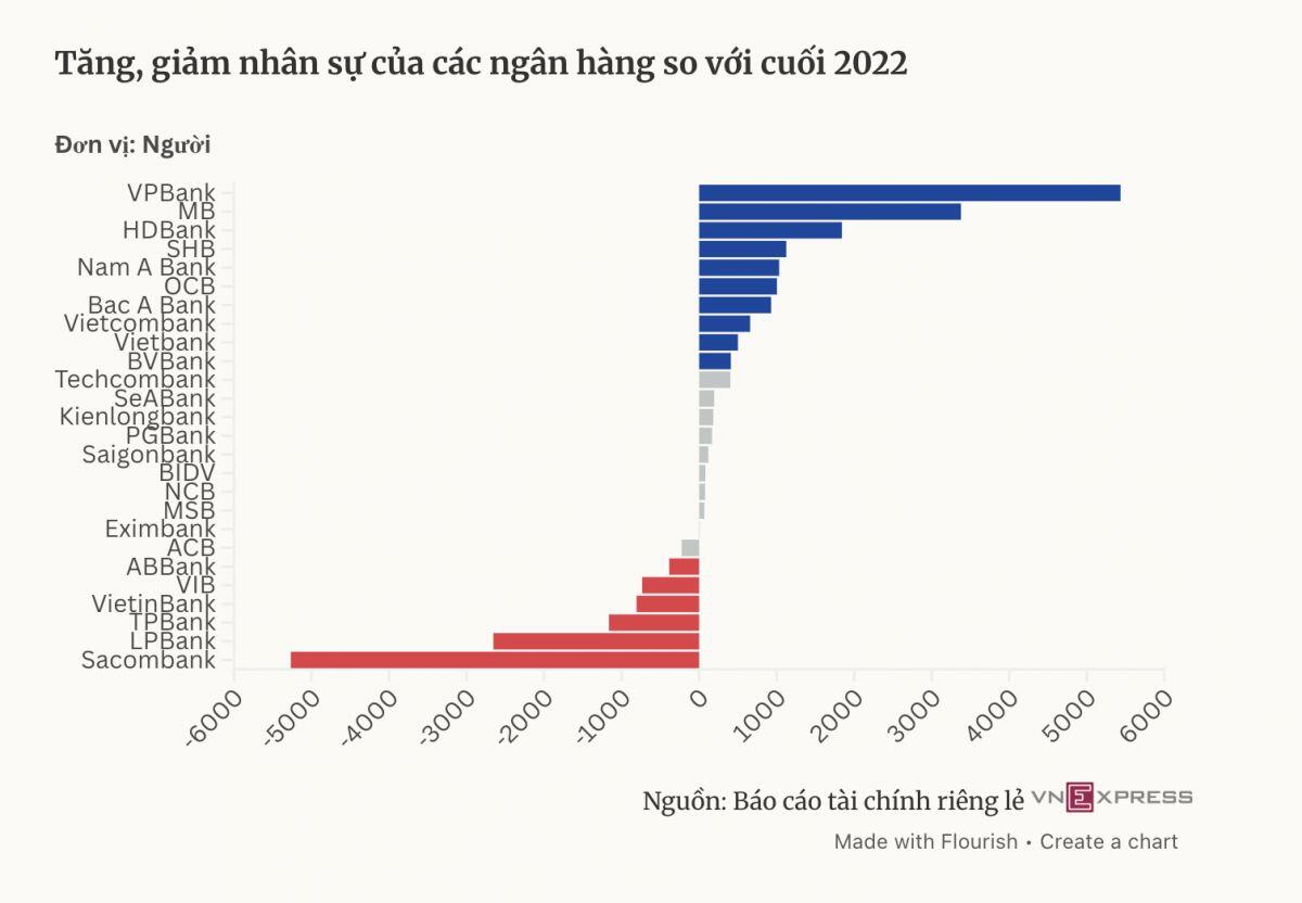 Thấy gì khi các ngân hàng giảm hơn 4.000 nhân viên trong nửa năm?