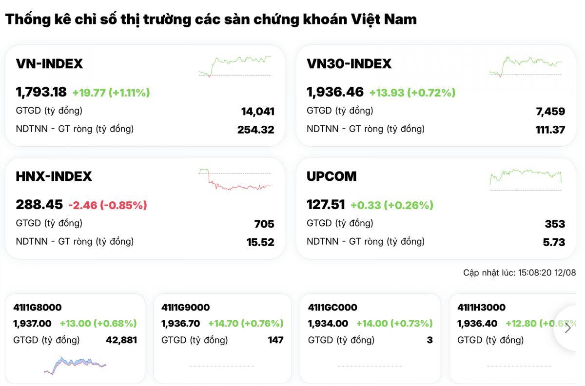 VN-Index tăng gần 20 điểm, một mình VIC “kéo” hơn 11 điểm: Sóng mới đang bắt đầu?