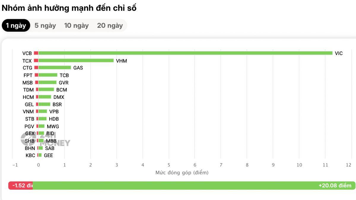 VN-Index tăng gần 20 điểm, một mình VIC “kéo” hơn 11 điểm: Sóng mới đang bắt đầu?