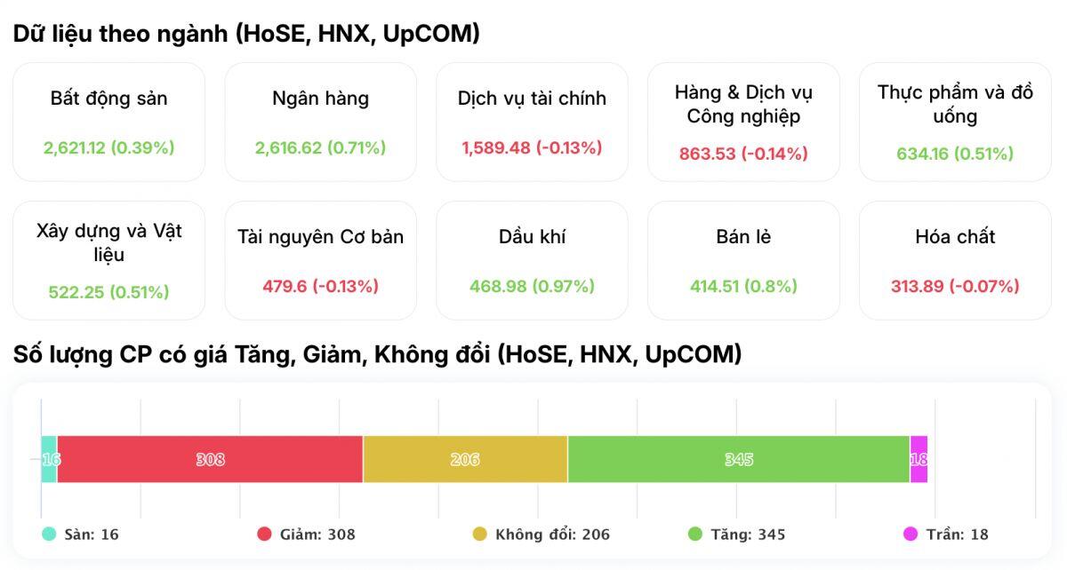 VN-Index tăng gần 20 điểm, một mình VIC “kéo” hơn 11 điểm: Sóng mới đang bắt đầu?