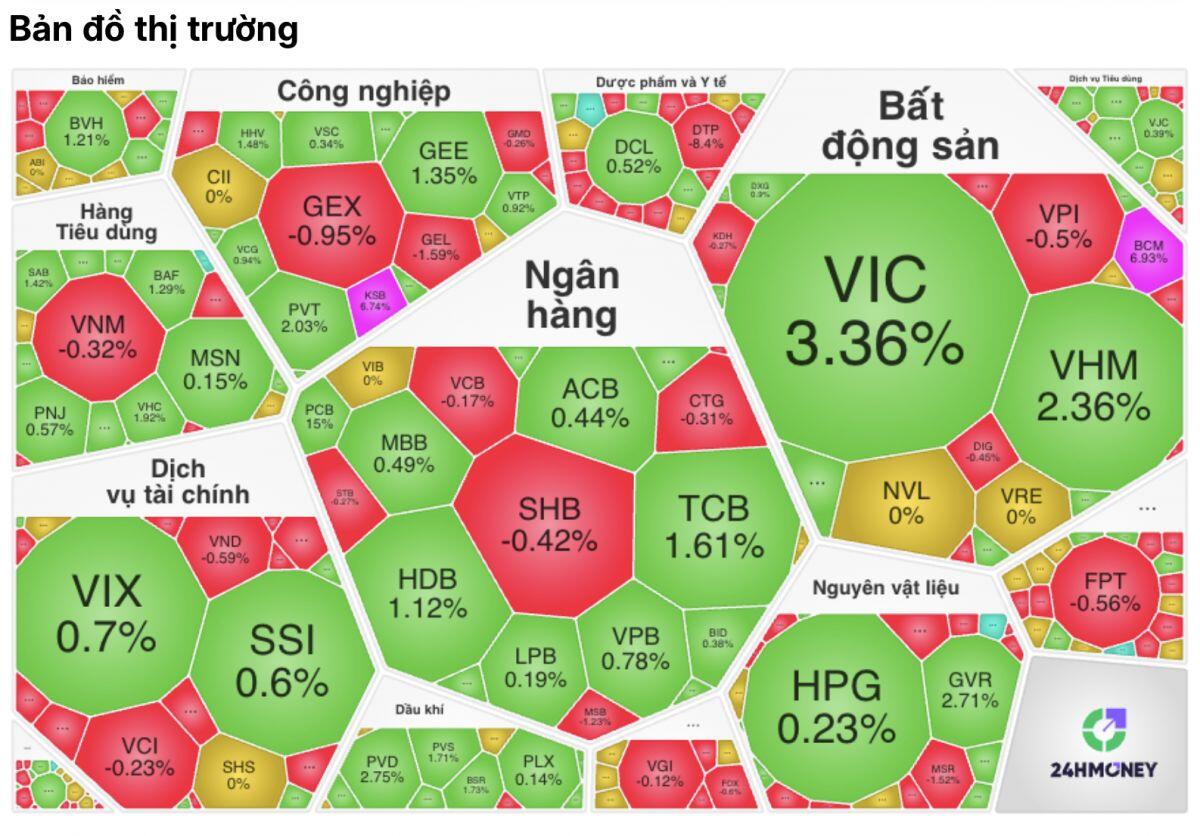 VN-Index tăng gần 20 điểm, một mình VIC “kéo” hơn 11 điểm: Sóng mới đang bắt đầu?