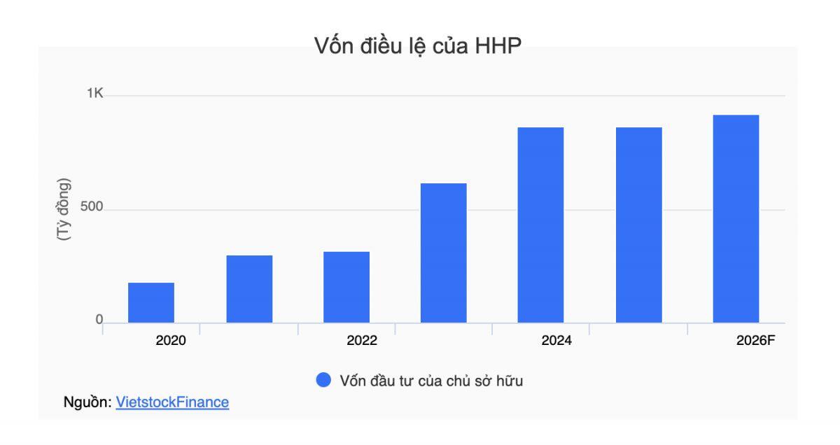 Chốt quyền nhận cổ tức với tỷ lệ 6.5%, cổ phiếu HHP vẫn giảm sàn